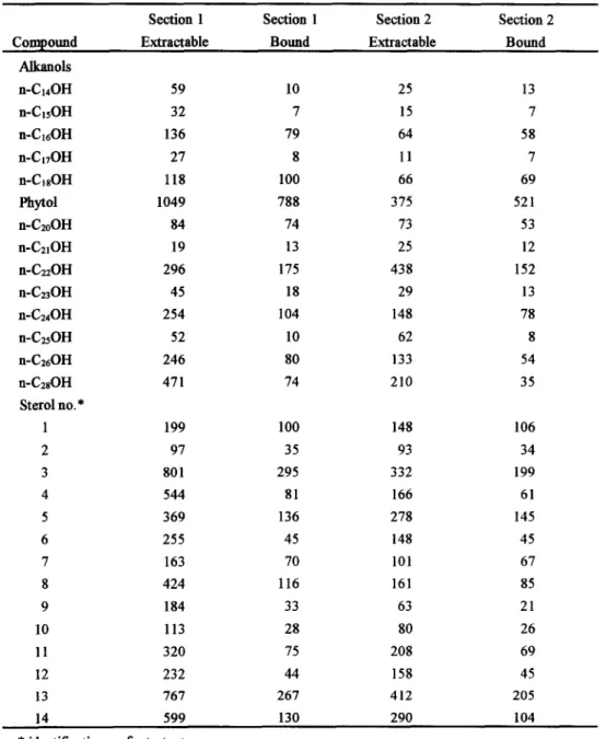 Table  1.  Concentrations (ng/g) o f  extractable and bound  alkanols  and  sterols in the top two  sections o f   the sediment  core