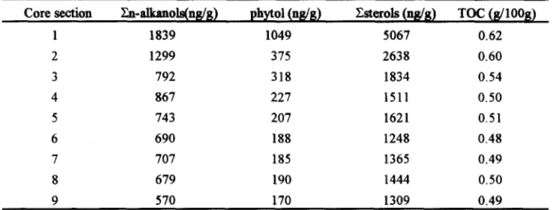 Table  2.  Concentrations o f  extractable ~al-alkanols, phytol, and ~sterols along with total organic  carbon (TOC) content