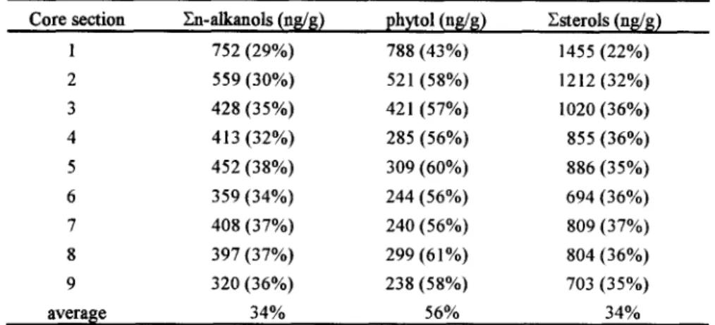 Table 3.  Concentrations of bound Zn-alkanols,  phytol,  and Zsterols. 