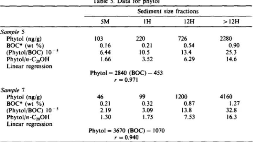 Table  5.  Data  for  phytol 