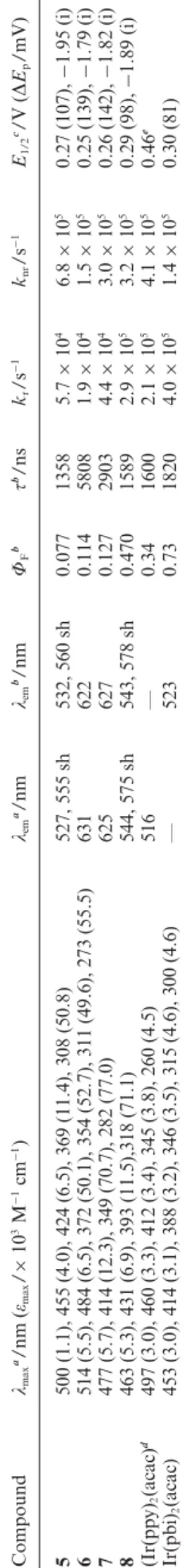 Fig. 6 Selected frontier orbitals for complex 6.