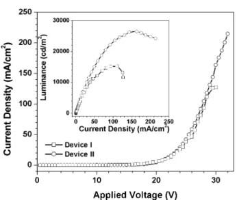 Fig. 8 I–V –L characteristics of the devices I and II containing the complex 5 as a dopant.