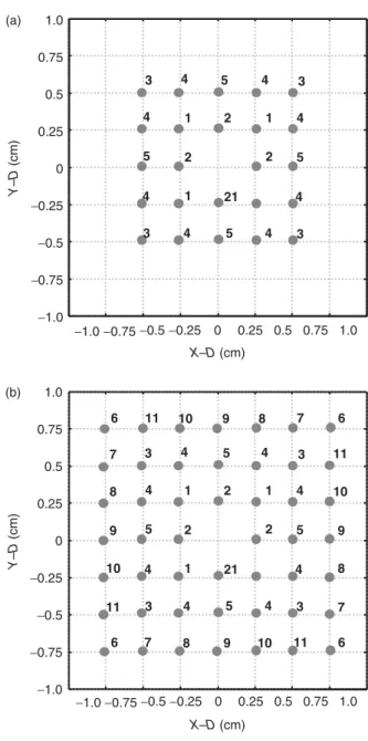 Figure 1. (a) Geometry of a 2D ultrasound phased array heating system. This 2D phased array was assumed to be mounted on a positioning system that can shift the array in the x and y directions