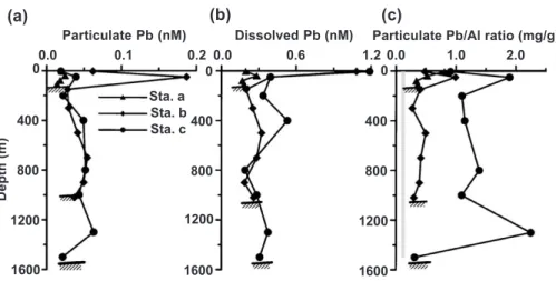 Fig. 5. Profiles of Pb (dissolved and particulate phases) from three stations crossing shelf-slope-trough in the study area: (a) particulate Pb concentrations, (b) dissolved Pb concentrations and (c) particulate Pb/Al ratios