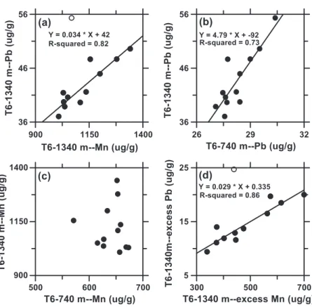 Fig. 7. Relationships between (a) total Mn and total Pb concentrations in the 1340-m trap samples from T6; (b) total Pb concentrations in the 740- and 1340-m trap samples; (c) total Mn concentrations in the 740- and 1340-m trap samples; and (d) excess Mn a