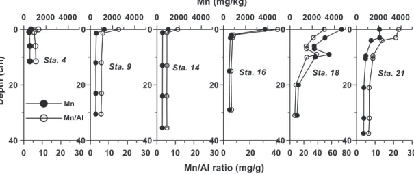 Fig. 8. Depth profiles of total Mn concentrations and Mn/Al ratios for six box-cores.
