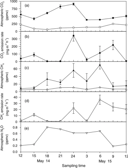 Fig. 1. Diurnal variation of atmospheric greenhouse gas and carbon dioxide and methane emission rates in 1–2 year-old landﬁll of the Shan-Chu-Ku during May 14–15, 1998