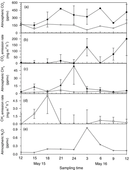 Fig. 3. Diurnal variation of atmospheric greenhouse gas and carbon dioxide and methane emission rates in 5 year-old landﬁll of the Shan-Chu-Ku during May 15–16, 1998