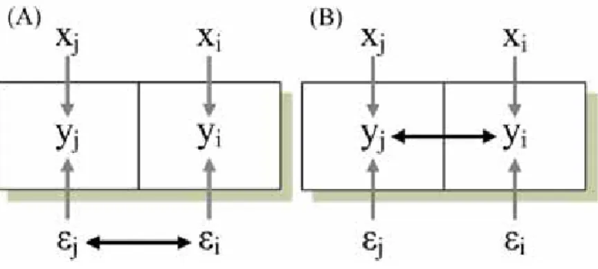 圖 1 (A)  空間誤差模型示意圖；(B)  空間延遲模型示意圖  Fig. 1. (A) Spatial error model; (B) Spatial lag model 