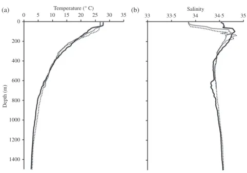 Fig. 2. Hydrological data (a) temperature and (b) salinity measured in situ [ NET2 ( ), SWT2 ( ) and SWT3 ( ); see Fig