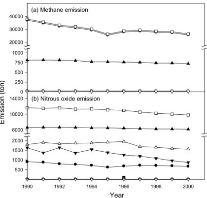 Fig. 1. Methane and nitrous oxide emissions from agriculture sector during 1990–2000 in Taiwan