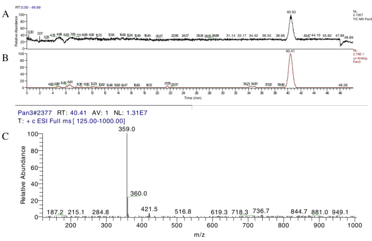Fig. 4 Chromatograms of Monascus-fermented dioscorea and mass spectra of selected peaks a HPLC profile at 233 nm, b total ion current (TIC), and c mass spectra of monascin (M+1=359.0) at 40.41 min