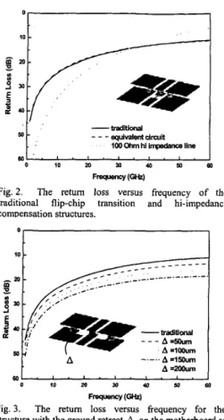 Fig.  3.  The  return  loss  versus  frequency  for  the  structure with the ground retreat  A  on the motherboard as  a parameter