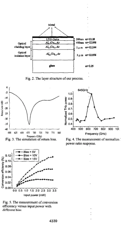Fig. 3. The simulation of return loss.  Fig. 4. The measurement  of  normalize..’ 