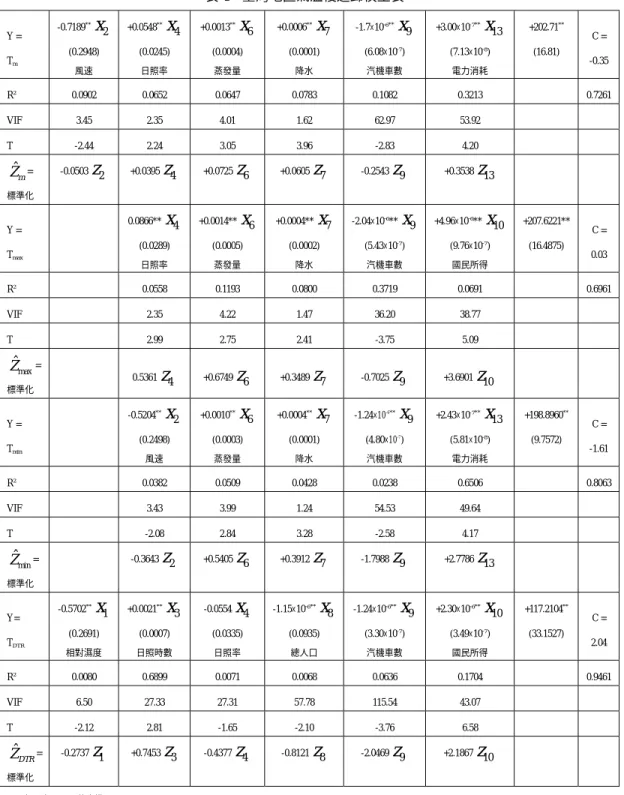 表 4  臺灣地區氣溫複迴歸模型表  Y =  T m -0.7189 ** x 2(0.2948)  風速  +0.0548 ** x 4(0.0245) 日照率  +0.0013 ** x 6(0.0004) 蒸發量  +0.0006 ** x 7(0.0001) 降水  -1.7×10 -6** x 9(6.08×10-7) 汽機車數  +3.00×10 -7** x 13(7.13×10-8) 電力消耗  +202.71 **(16.81)  C =  -0.35  R 2  0.0902  0.0