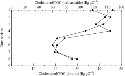 Table 3 presents the concentrations of bound sterols. In Figures 2 and 3, excluding the Section 8 data point, both bound Ócoprostanol/TOC and cholestanol/TOC exhibit a decrease with core depth and no pronounced concentration change between Sections 4 and 5