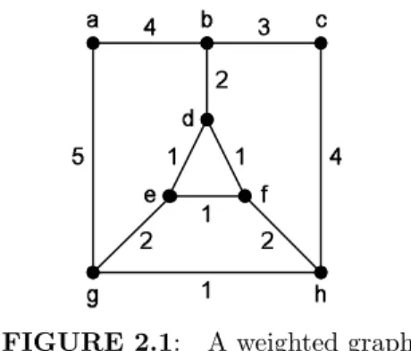 FIGURE 2.1: A weighted graph.