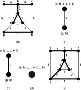 FIGURE 2.3: The execution of the Bor˚ uvka algorithm on the graph from Figure 2.1.