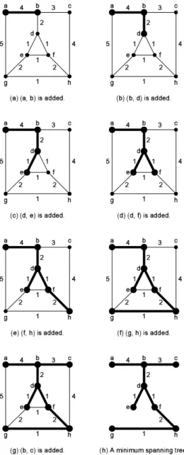 FIGURE 2.4: The execution of the Prim algorithm on the graph from Figure 2.1.