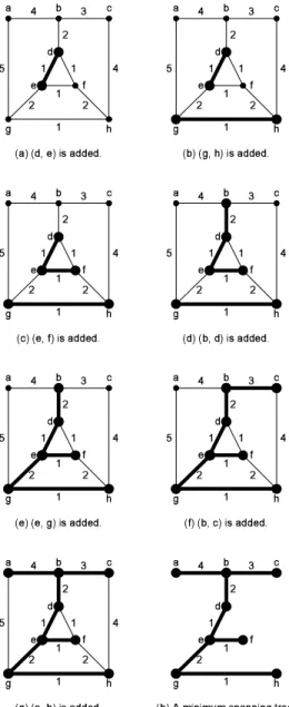 FIGURE 2.5: The execution of the Kruskal algorithm on the graph from Figure 2.1.
