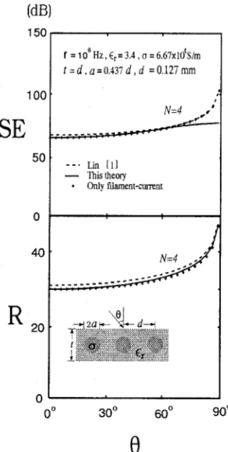 Fig.  4.  SE  and  R of  4-ply  G/E  composite  with  different  incident angle 0. Results of Lin  [l]  are also included for 