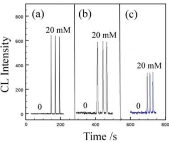 Fig. 1 demonstrated the effect of CTAC  (cetyltrimethylammonium chloride) on the CL  emission from the oxidation of luminol with  chloramine T/iodide, pyrogallol with KIO 4