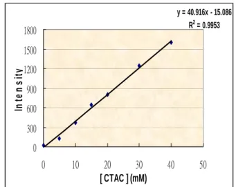 Fig. 3. FIA-CL emission for the oxidation of luminol  (50 μM) with chloramine T (5 μM) at pH 10.10 in the  presence of I −  (0-10 μM) and CTAC (20 mM)