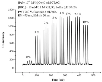 Fig. 5. FIA-CL emission for the oxidation of luminol  (50 μM) with chloramine T (5 μM), I −  (5 μM) and  CTAC (20 mM) at pH 10.10 in the presence of