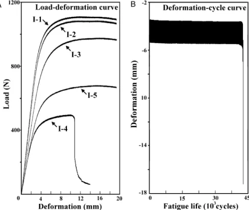 FIGURE 5. Load-deformation curve in single-loading tests (A) and  deformation-cycle curve in cyclic-loading tests (B).
