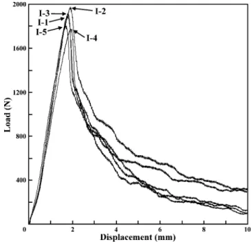 FIGURE 7. Fatigue life under different loading. The fatigue life of the conical screws without step was significantly longer than that of the cylindrical screws and conical screws with step