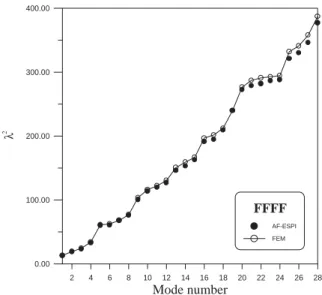 Fig. 3. Comparison of the non-dimensional frequencies by AF-ESPI and FEM for the FFFF plate.