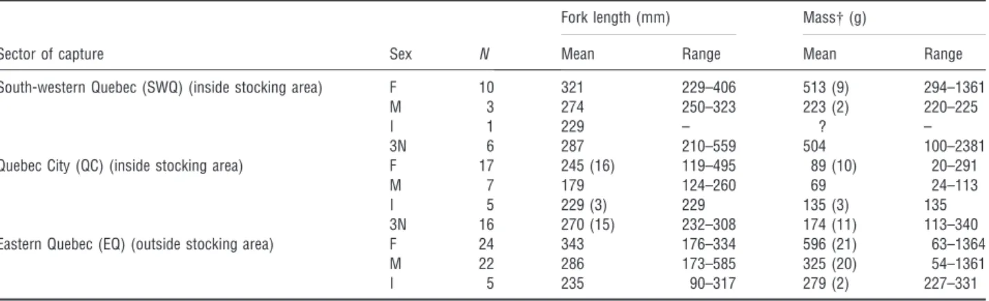 Table 1. Biological characteristics of 116 rainbow trout captured in Quebec’s streams in 2005–2006 and used for otolith microchemistry analyses, including 33 specimens selected to determine the threshold between freshwater and saltwater signatures, but exc