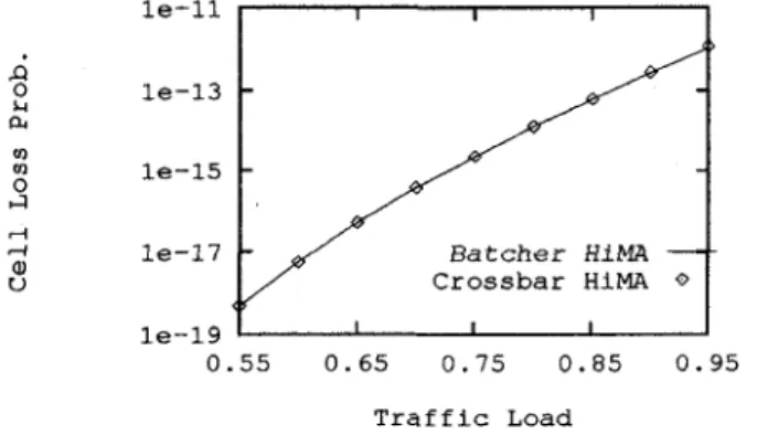 Figure  9:  Mean  cell  loss  probability  of HiMA  versus mean traffic load  p  under uniform traffic; 