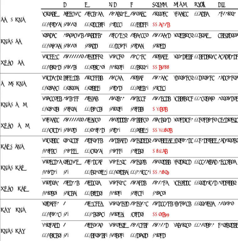 Table 3.1 Estimates of Volatility Spillover   