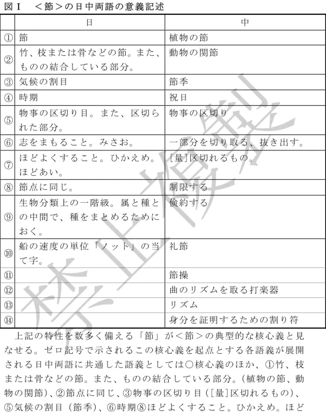 図 Ⅰ   ＜ 節 ＞ の 日 中 両 語 の 意 義 記 述   日   中   ①   節  植 物 の 節   ②   竹 、枝 ま た は 骨 な ど の 節 。ま た 、 も の の 結 合 し て い る 部 分 。   動 物 の 関 節   ③   気候の割目  節 季   ④   時期  祝 日   ⑤   物 事 の 区 切 り 目 。 ま た 、 区 切 ら れ た 部 分 。   物 事 の 区 切 り   ⑥   志をまもること。みさお。  一 部 分 を 切 り 取 る 、 抜 