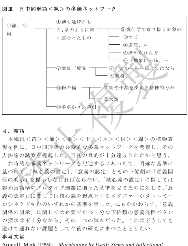 図 Ⅲ   日 中 同 形 語 ＜ 線 ＞ の 多 義 ネ ッ ト ワ ー ク   ４ ． 結 語   本 稿 は ＜ 苗 ＞ ＜ 節 ＞ ＜ 根 ＞ ＜ 土 ＞ ＜ 木 ＞ ＜ 材 ＞ ＜ 線 ＞ の 植 物 表 現 を 例 に 、 日 中 同 形 語 の 共 時 的 な 多 義 ネ ッ ト ワ ー ク を 考 察 し 、 その 方 法 論 の 試 案 を 提 起 し た 。 当 初 の 目 的 が 十 分 達 成 ら れ た か と 思 う 。  共 時 的 な 多 義 ネ ッ ト ワ ー ク を 記 