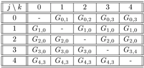 Table 2. T j;k obtained for the injured mesh shown in Figure 1(a).