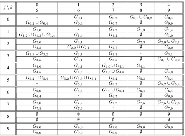 Table 3. T j;k obtained for the injured mesh shown in Figure 2(a). 0 1 2 3 4 j n k 5 6 7 8 9 - G 0 ; 1 G 0 ; 2 G 0 ; 1 [ G 0 ; 2 G 0 ; 4 0 G 0 ; 2 [ G 0 ; 4 G 0 ; 6 G 0 ; 7 ; G 0 ; 9 G 1 ; 0 - G 1 ; 2 G 1 ; 3 G 1 ; 4 1 G 1 ; 2 [ G 1 ; 3 [ G 1 ; 4 G 1 ; 4 G