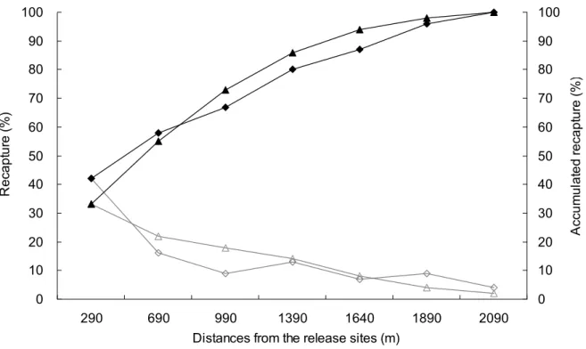Fig.  8  The spatial frequency distribution of Japanese eels in the 10 days (Diamond) and 24 hrs (Triangle) after  released in the estuary of Kao-Ping River