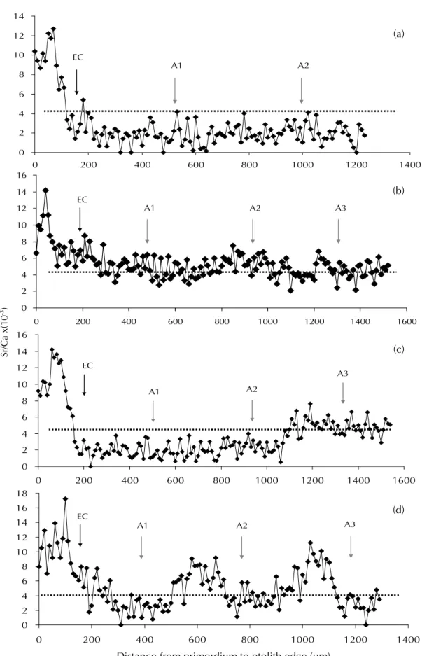 Fig. 10   Temporal changes in otolith Sr/Ca ratios between the primordium and the edge of wild Japanese eels in  Da-pong Bay