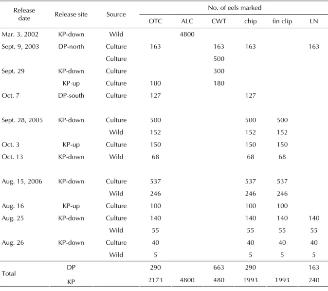 Table  1  Sources and numbers of Japanese eels  Anguilla japonica marked by different methods (Oxytetracycline: 