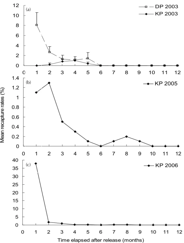 Fig.  6    The monthly change of mean (±  SD) recapture rates in the first year after release in Da-Pong Bay and the  Kao-Ping River in 2003 (a), 2005 (b) and 2006 (c)
