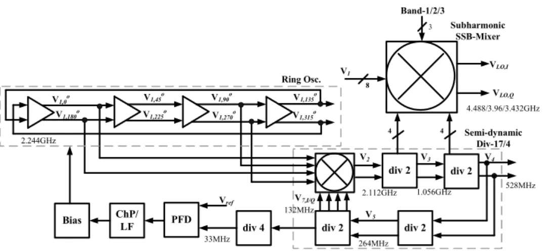 Fig. 2. Subharmonic direct frequency synthesizer (SH-DFS) architecture
