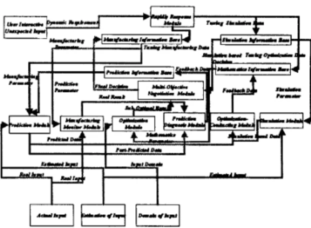 Figure  2:  The  block  diagram  of  on-line  operation  model 