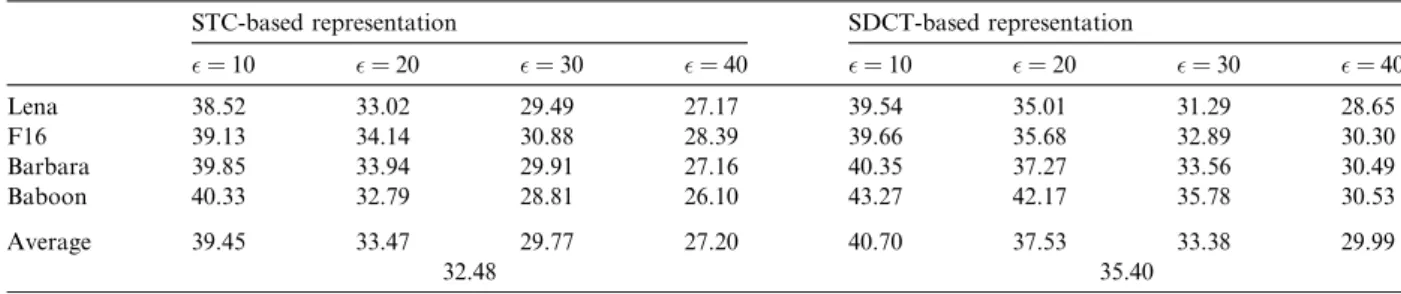 Table 4 indicates that our proposed SDCT-based image representation has higher PSNR than the previous STC-based one under the same compression ratio