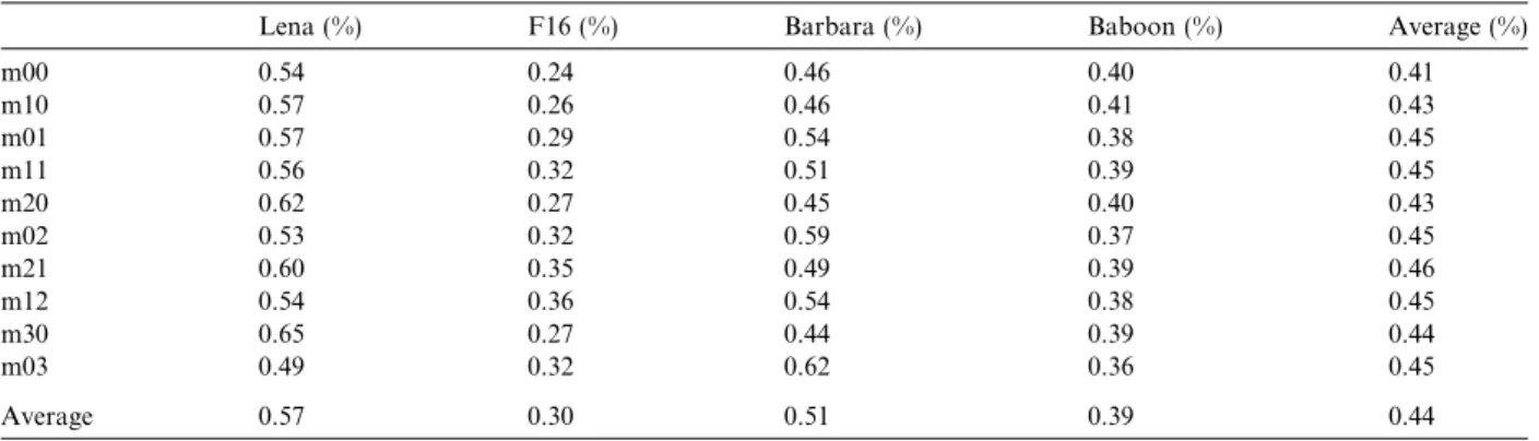 Table 7 Relative error