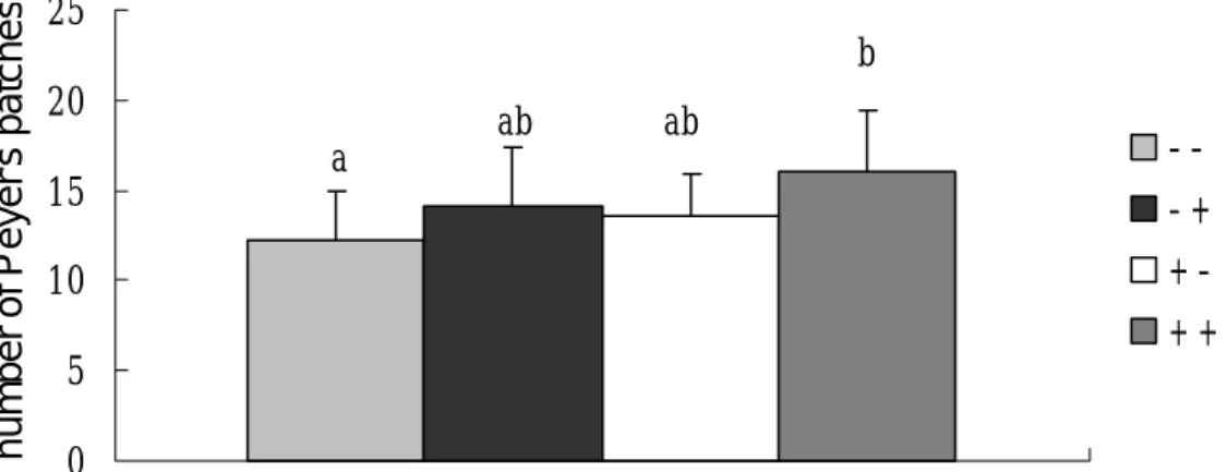 Figure 2. The number of Peyer’s patches on the whole small intestine in the  four groups 3 days after CLP 