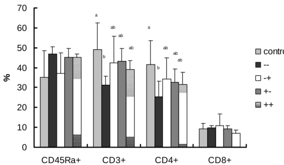 Figure 6. The distribution of CD45Ra + , CD3 + , CD4 +  and CD8 +  lymphocytes in  the Peyer’s patches in the five groups 3 days after CLP 