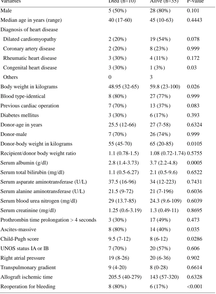Table 1. Patient characteristics in 45 patients with cardiac ascites: comparison between patients with and without hospital death by Fisher exact test and Mann-Whitney U test.