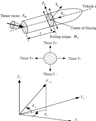Fig. 1. (a) TVC actuator with single nozzle and rolling torque scheme. (b) Missile’s divert control system (bottom view)